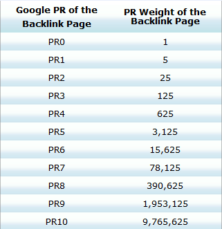 Google PR Weight
